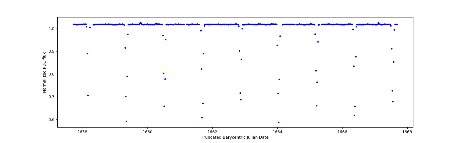 Zoomed-in timeseries plot