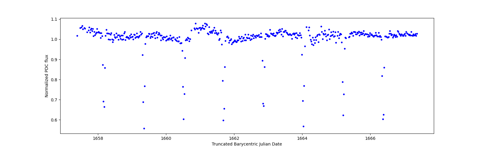 Zoomed-in timeseries plot
