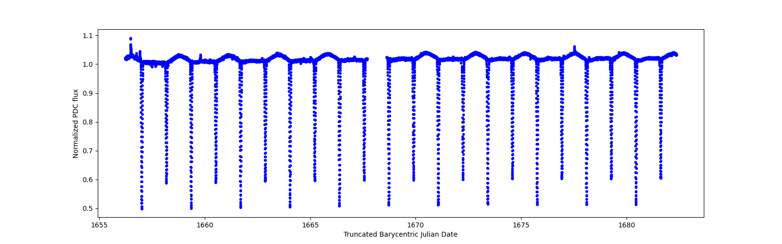 Timeseries plot