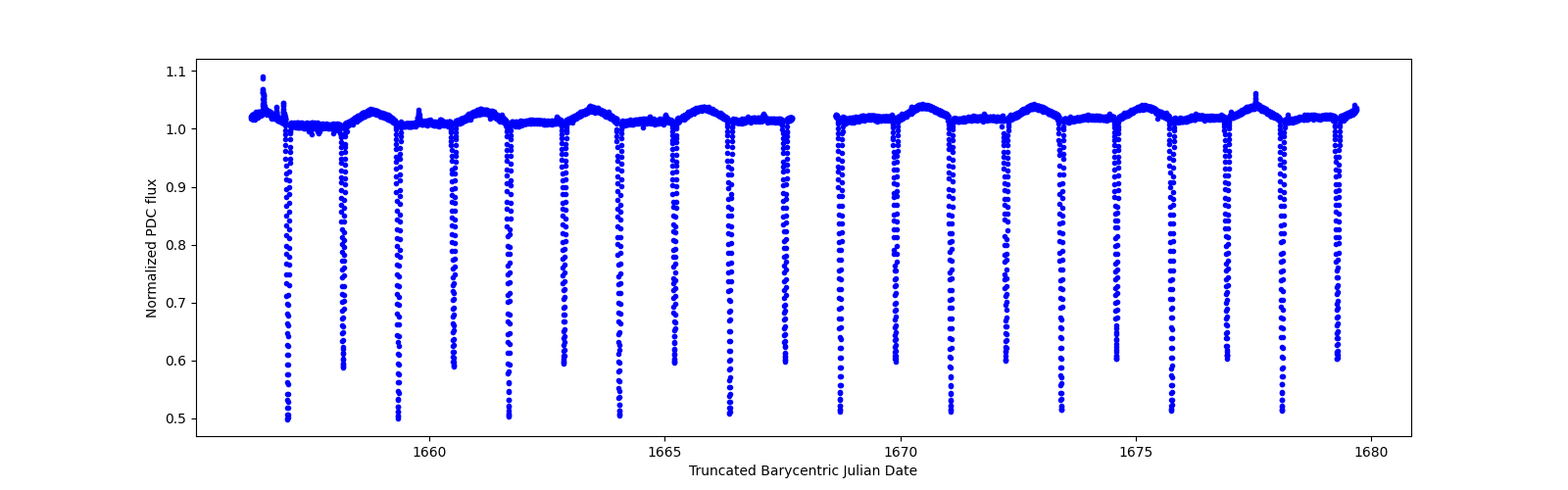 Zoomed-in timeseries plot