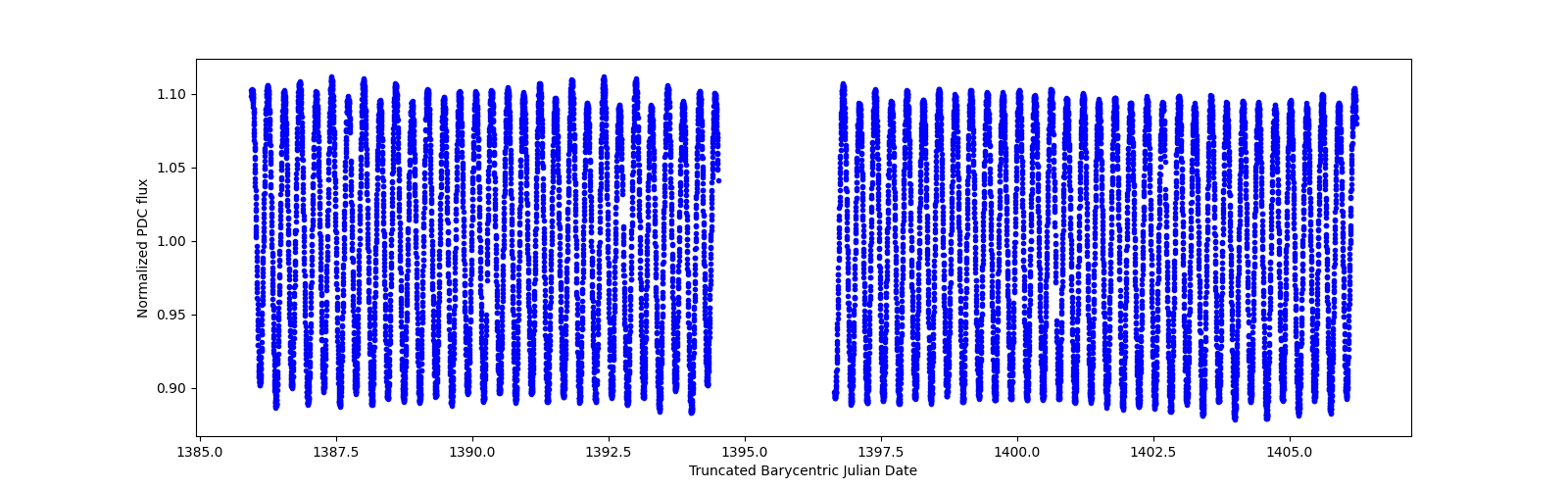 Timeseries plot