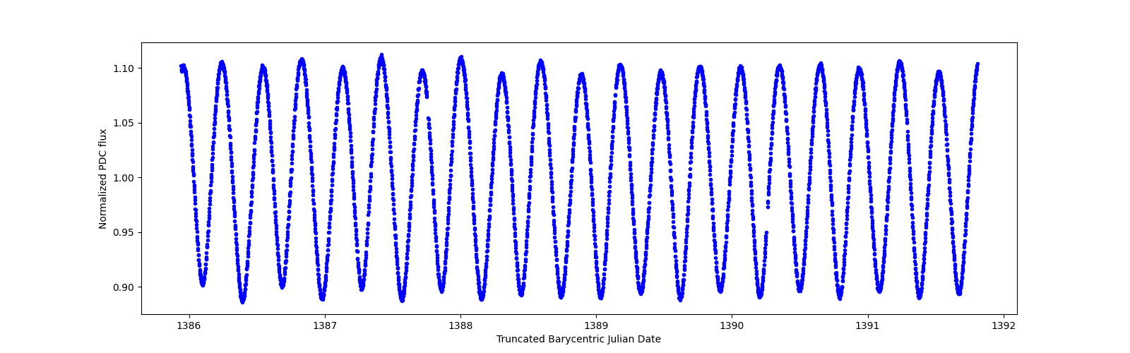 Zoomed-in timeseries plot