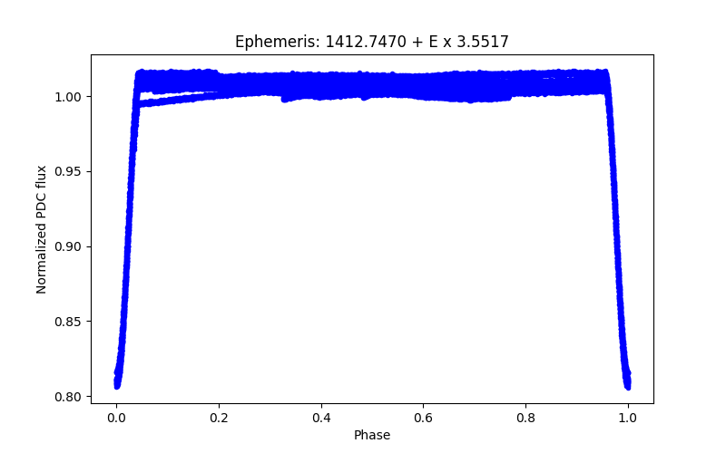 Phase plot