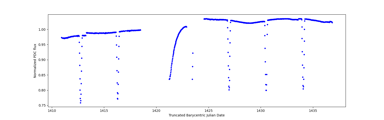 Timeseries plot