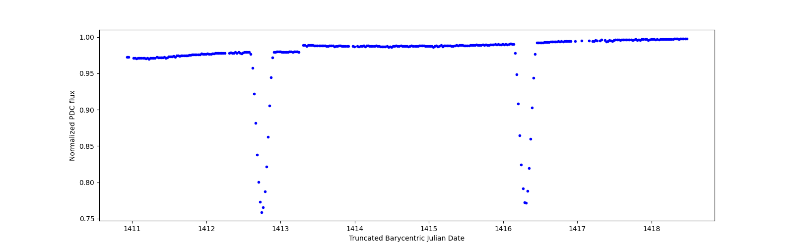 Zoomed-in timeseries plot