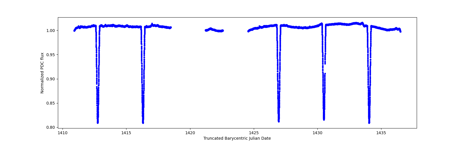 Zoomed-in timeseries plot