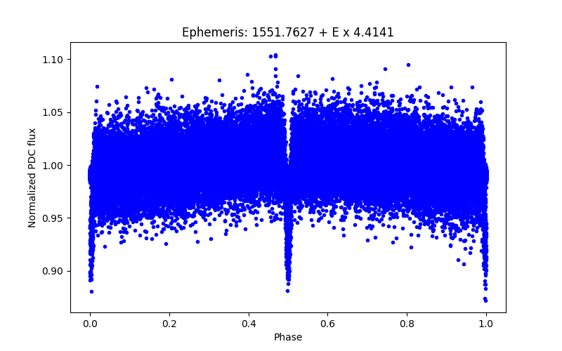 Phase plot