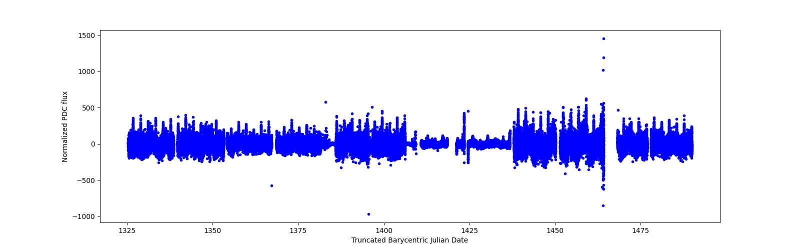Timeseries plot