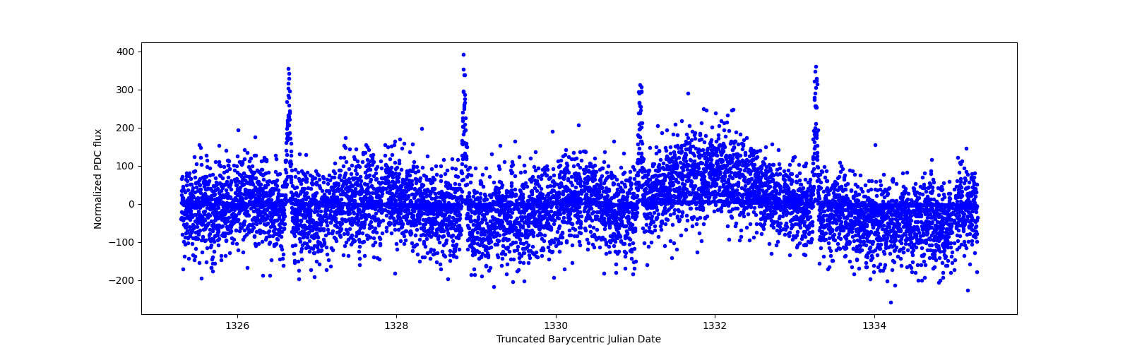 Zoomed-in timeseries plot