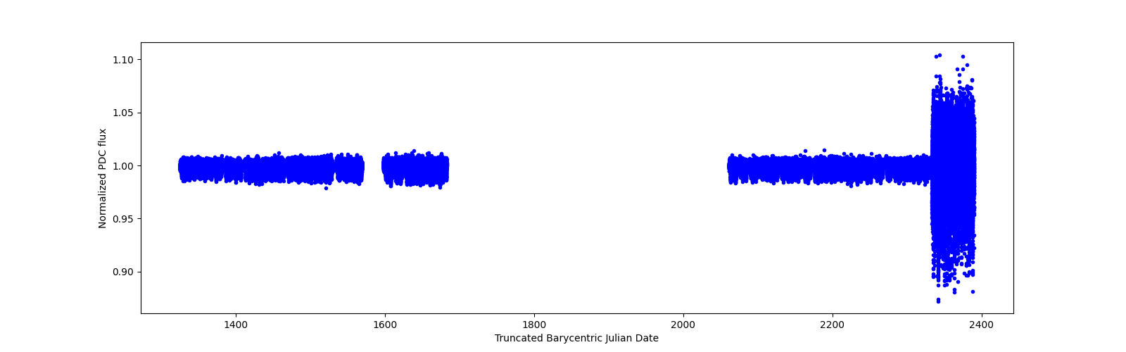 Timeseries plot