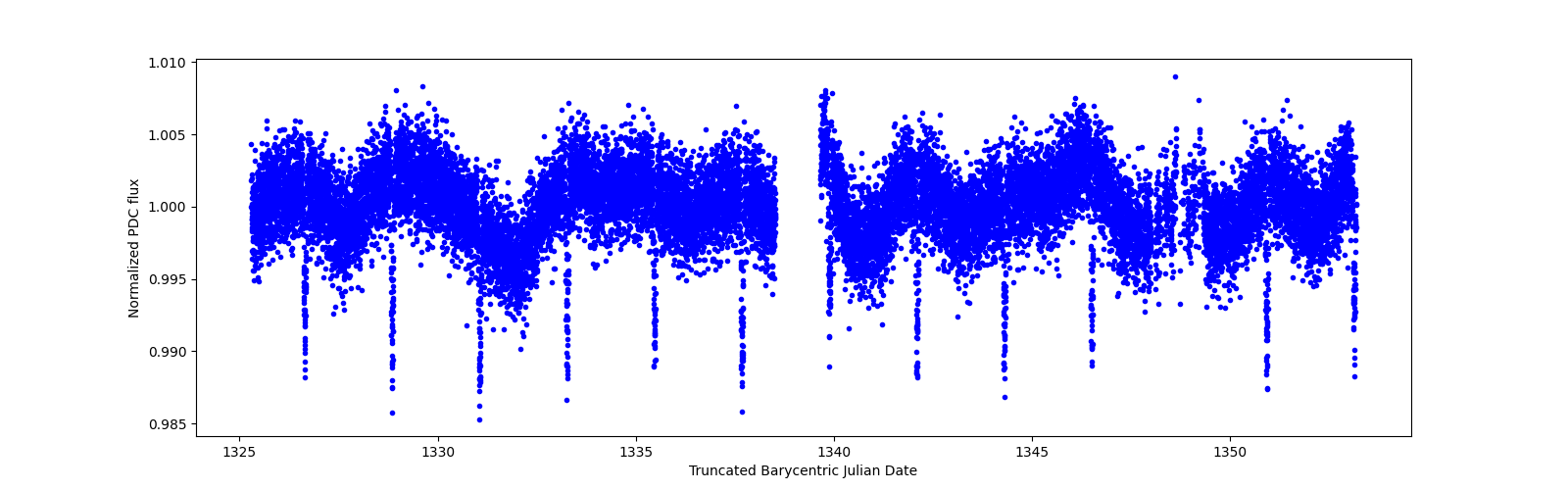 Zoomed-in timeseries plot