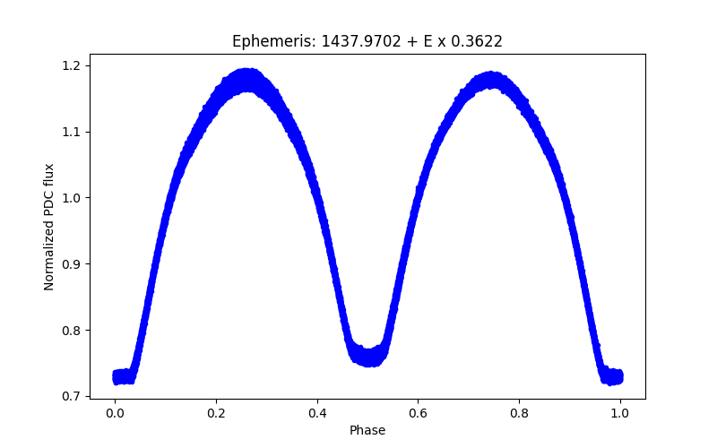 Phase plot