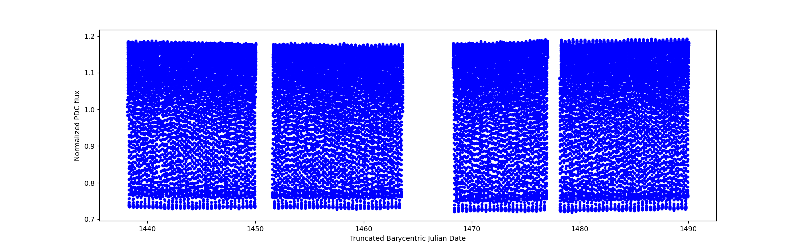 Timeseries plot