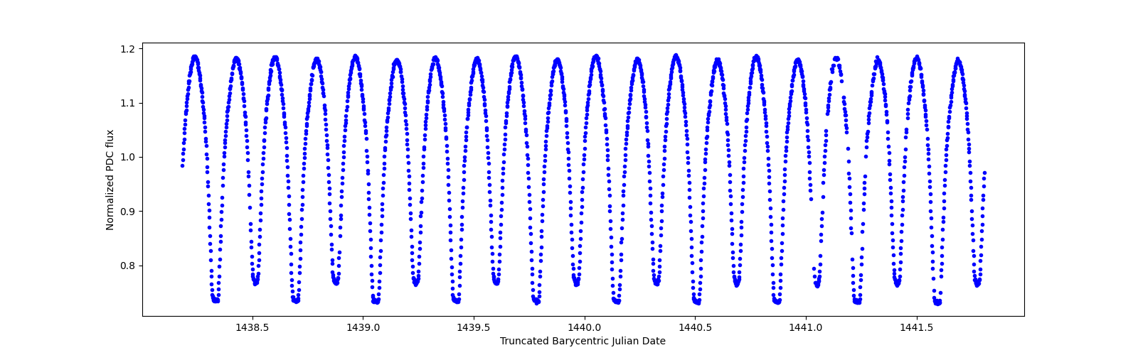 Zoomed-in timeseries plot