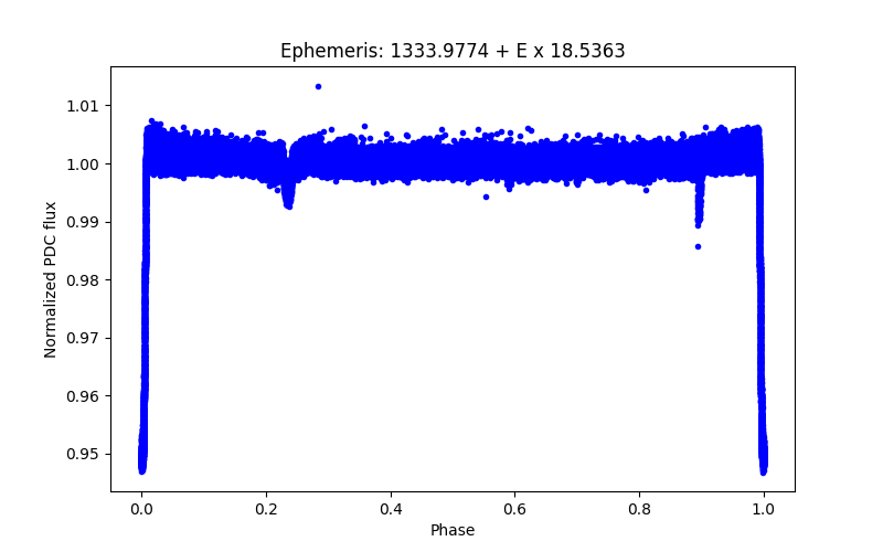 Phase plot