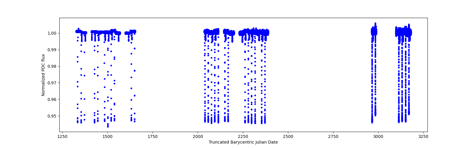 Timeseries plot