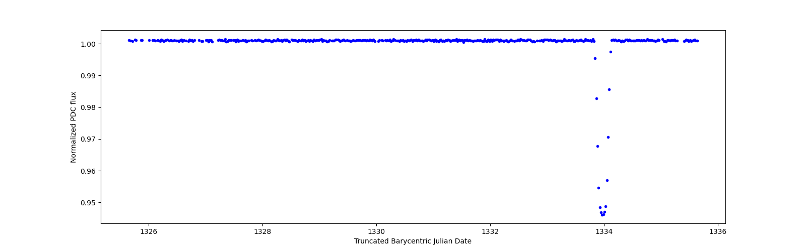 Zoomed-in timeseries plot