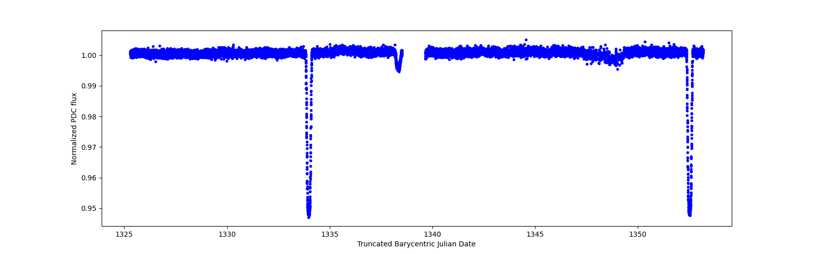 Zoomed-in timeseries plot