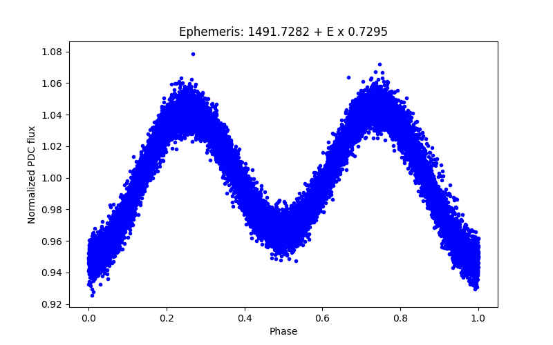 Phase plot