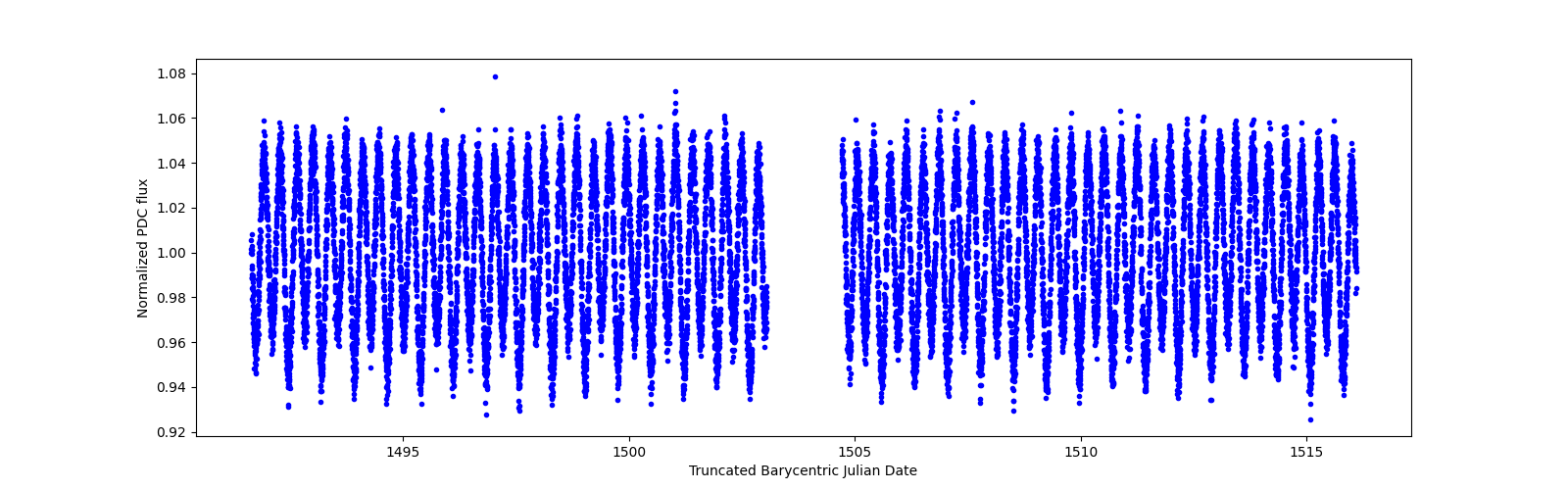 Timeseries plot