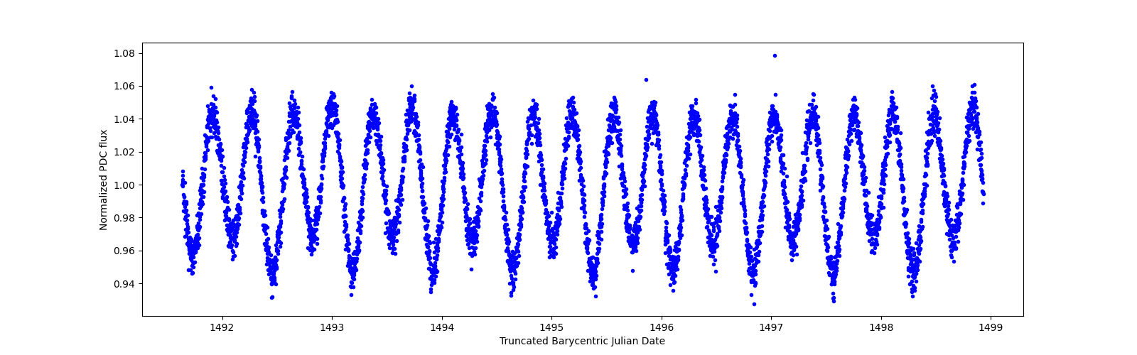 Zoomed-in timeseries plot