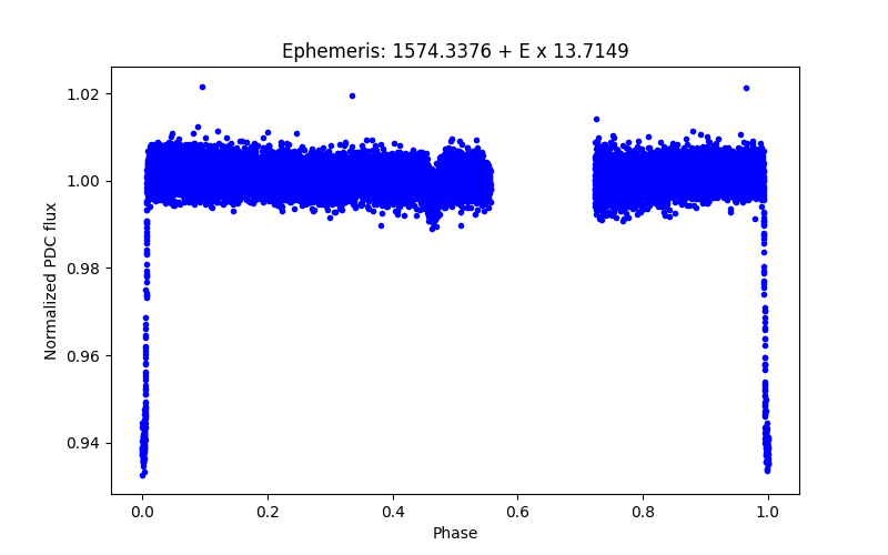 Phase plot