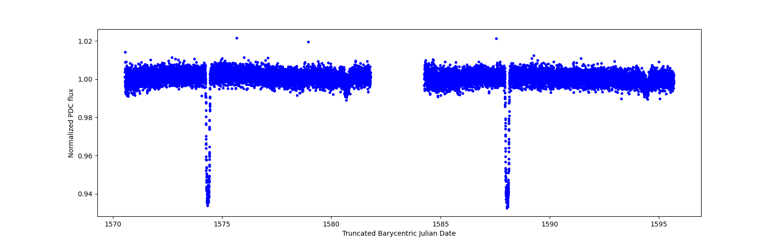 Timeseries plot