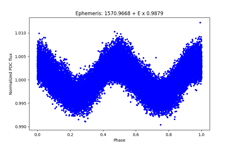 Phase plot