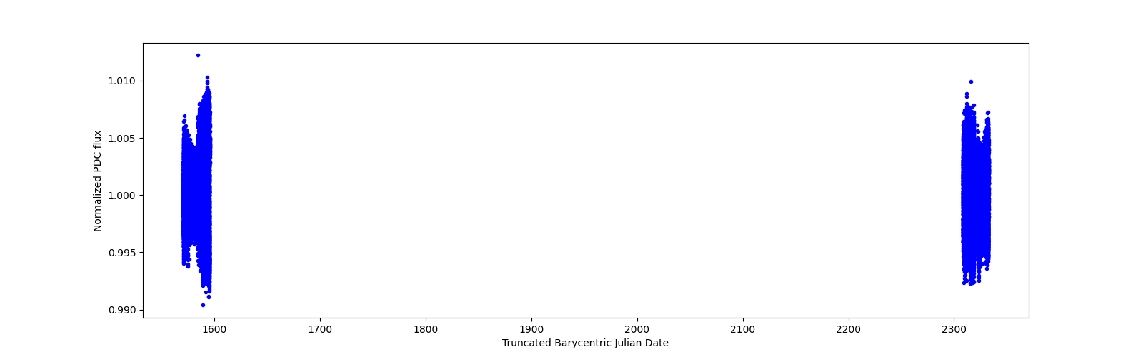 Timeseries plot