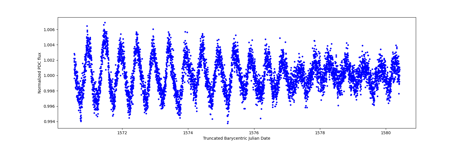 Zoomed-in timeseries plot