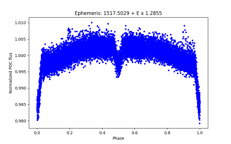 Phase plot