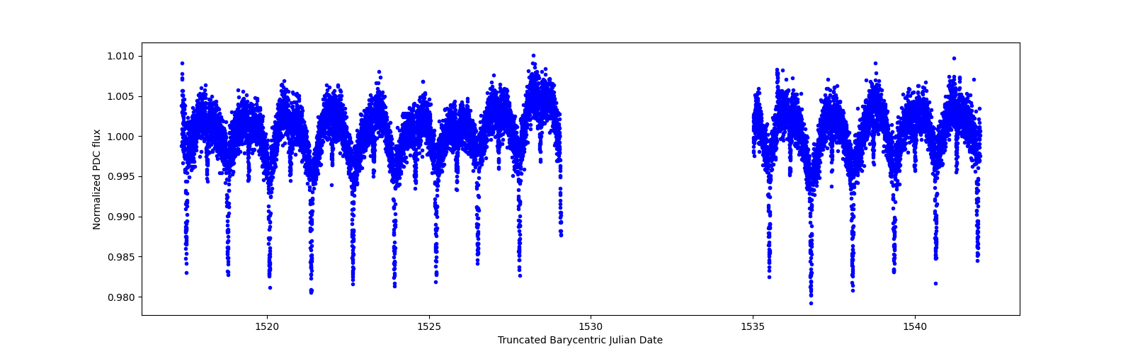 Timeseries plot