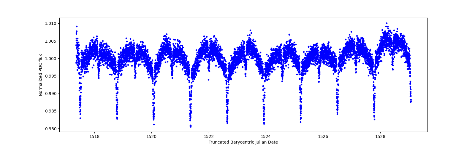 Zoomed-in timeseries plot