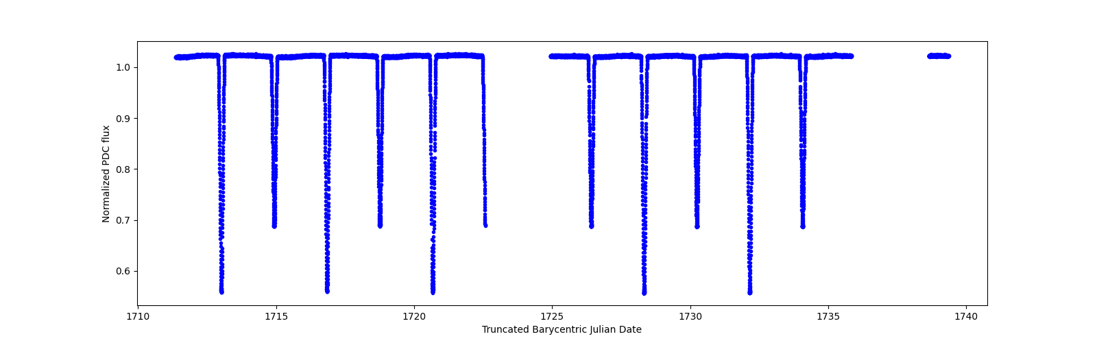 Zoomed-in timeseries plot