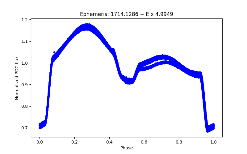 Phase plot