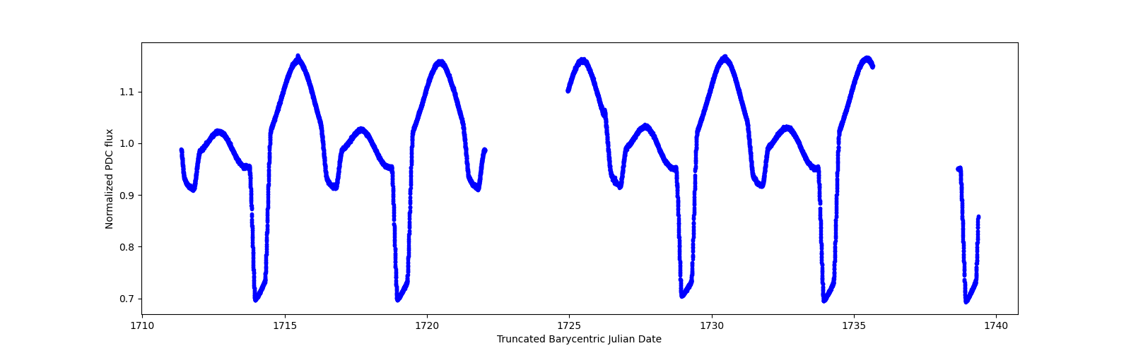 Zoomed-in timeseries plot