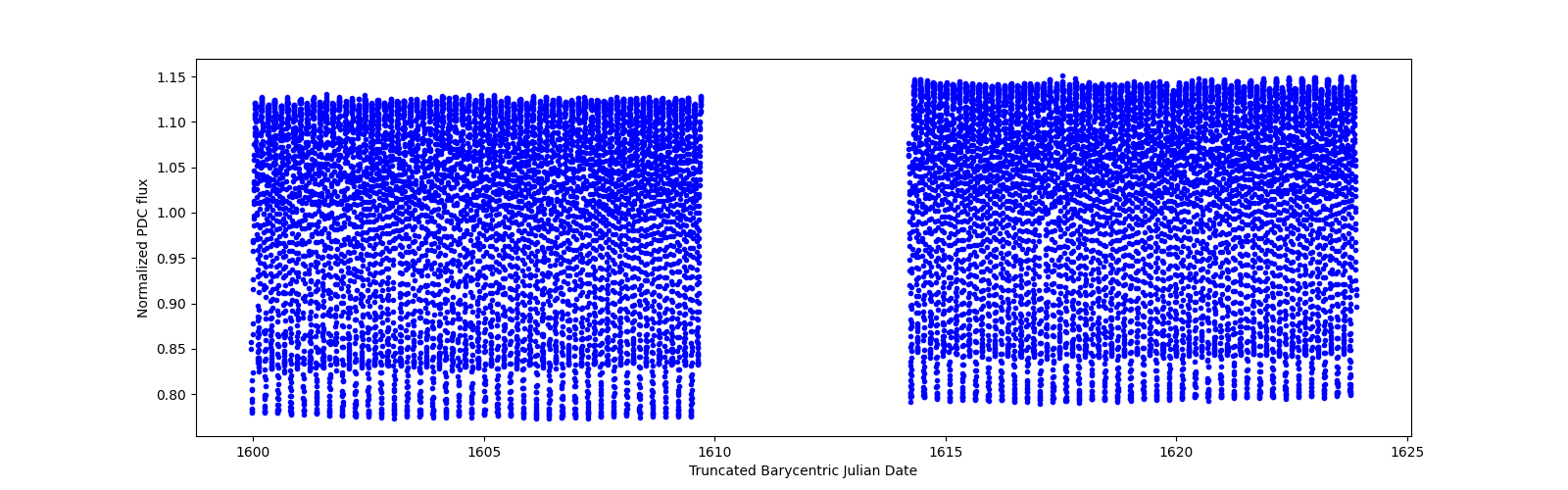 Timeseries plot