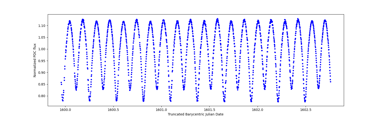 Zoomed-in timeseries plot