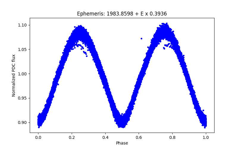 Phase plot