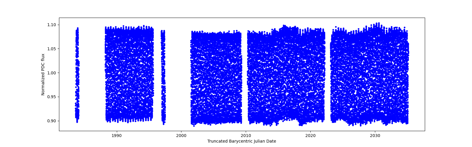 Timeseries plot