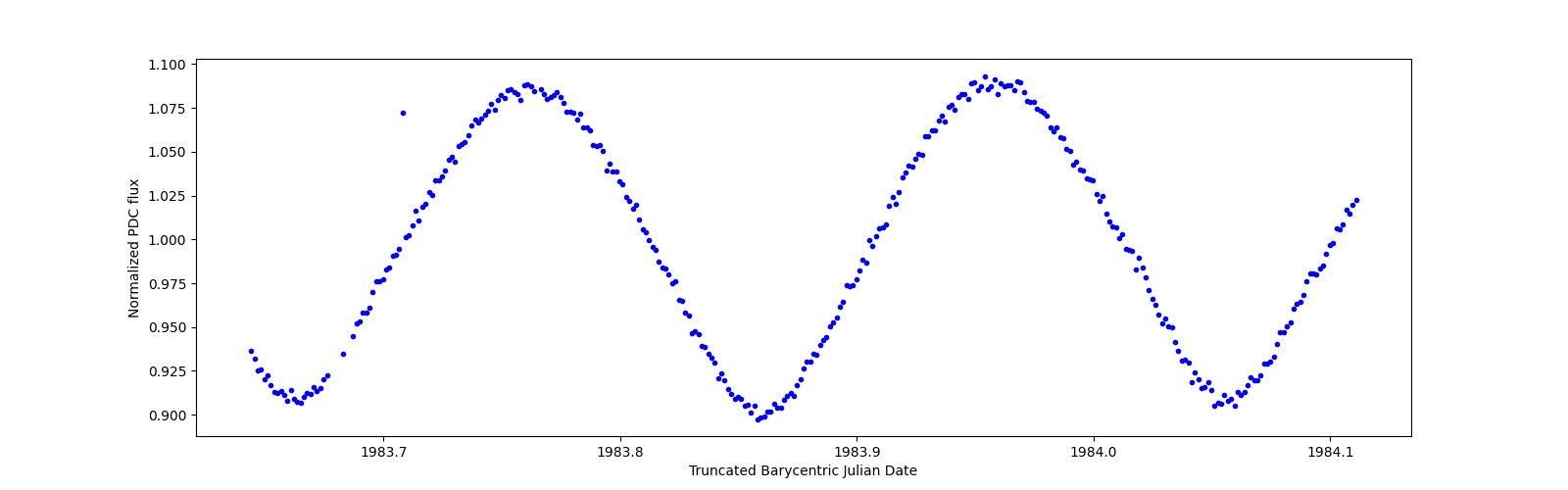 Zoomed-in timeseries plot