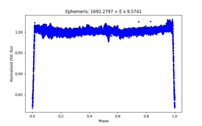 Phase plot