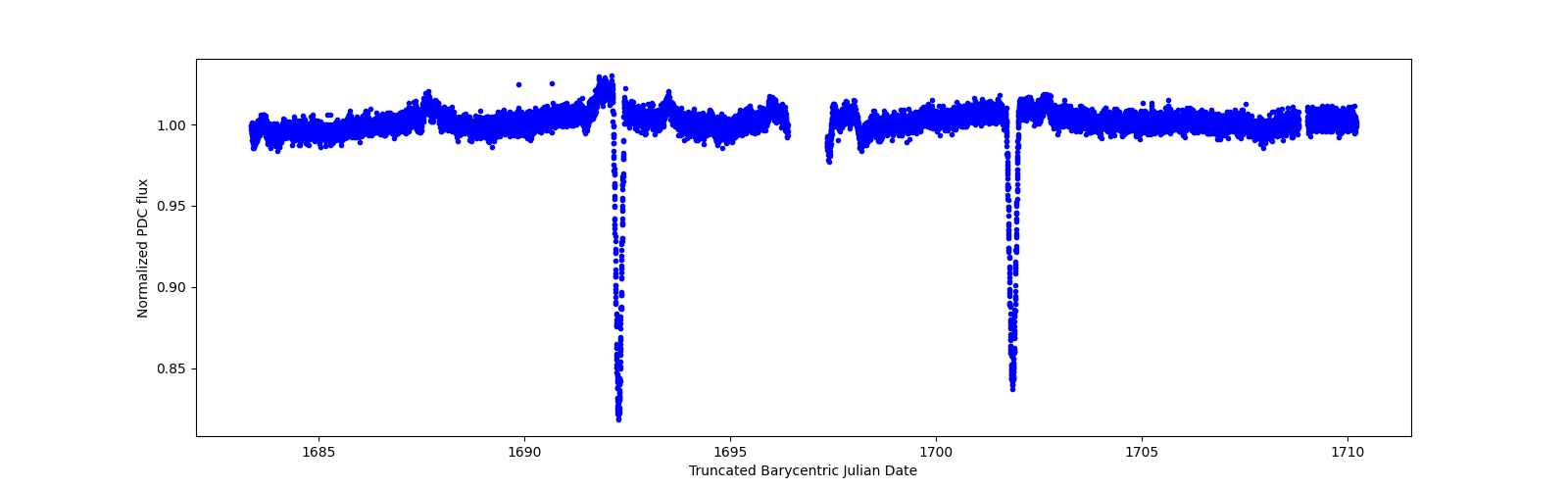 Timeseries plot