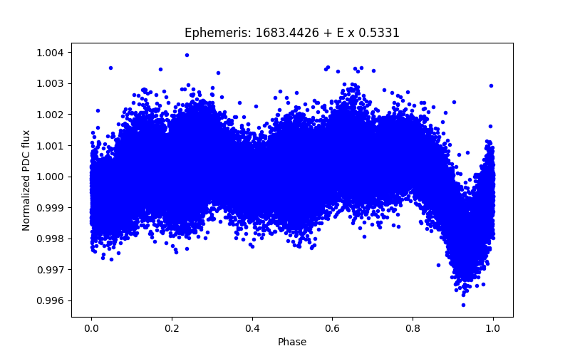 Phase plot