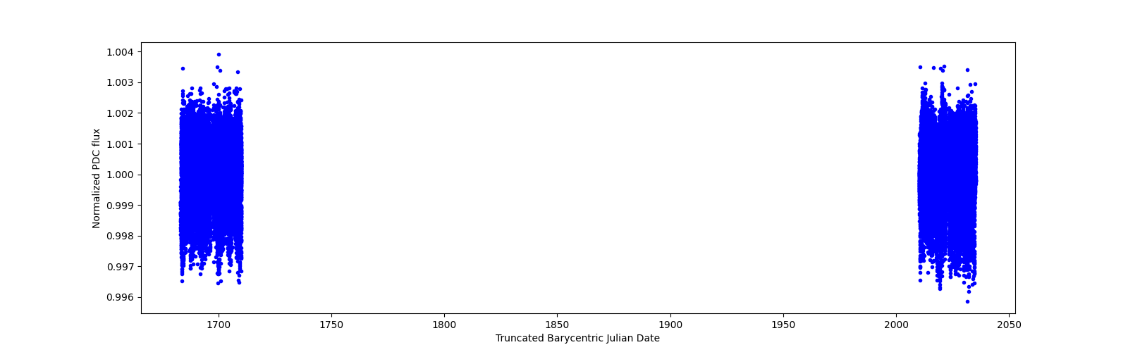 Timeseries plot