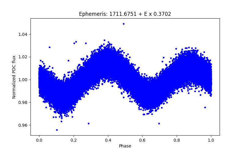 Phase plot