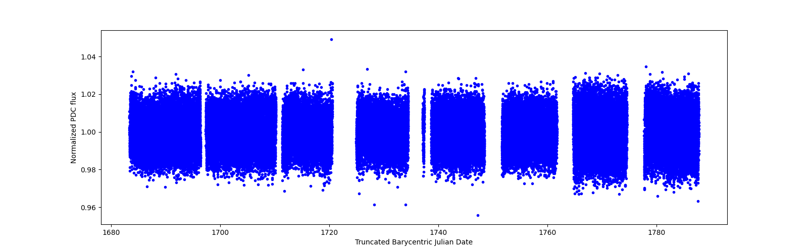 Timeseries plot