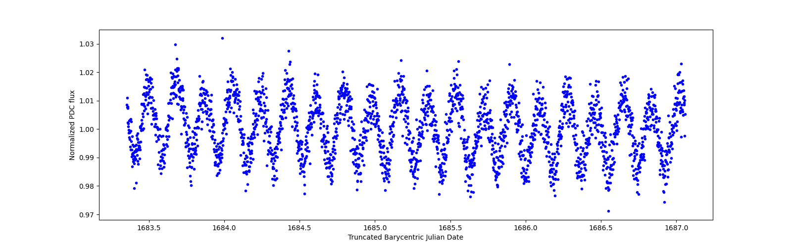 Zoomed-in timeseries plot