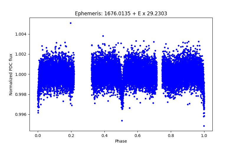 Phase plot