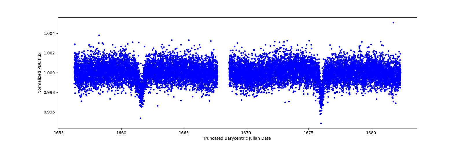 Zoomed-in timeseries plot